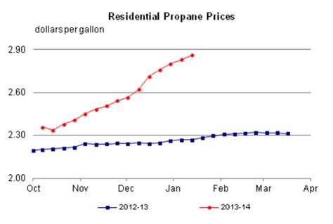 Average Price Of Propane In Maine